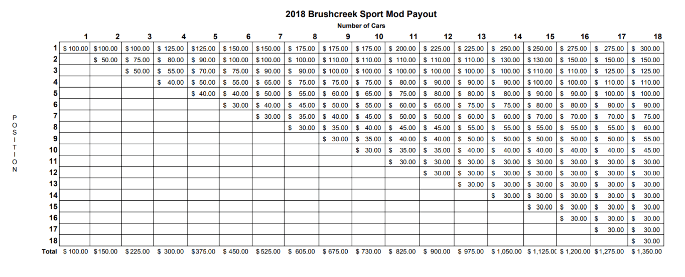 2018 Result Brushcreek MotorSports